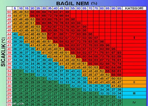 sıcaklık nem ilişkisi
